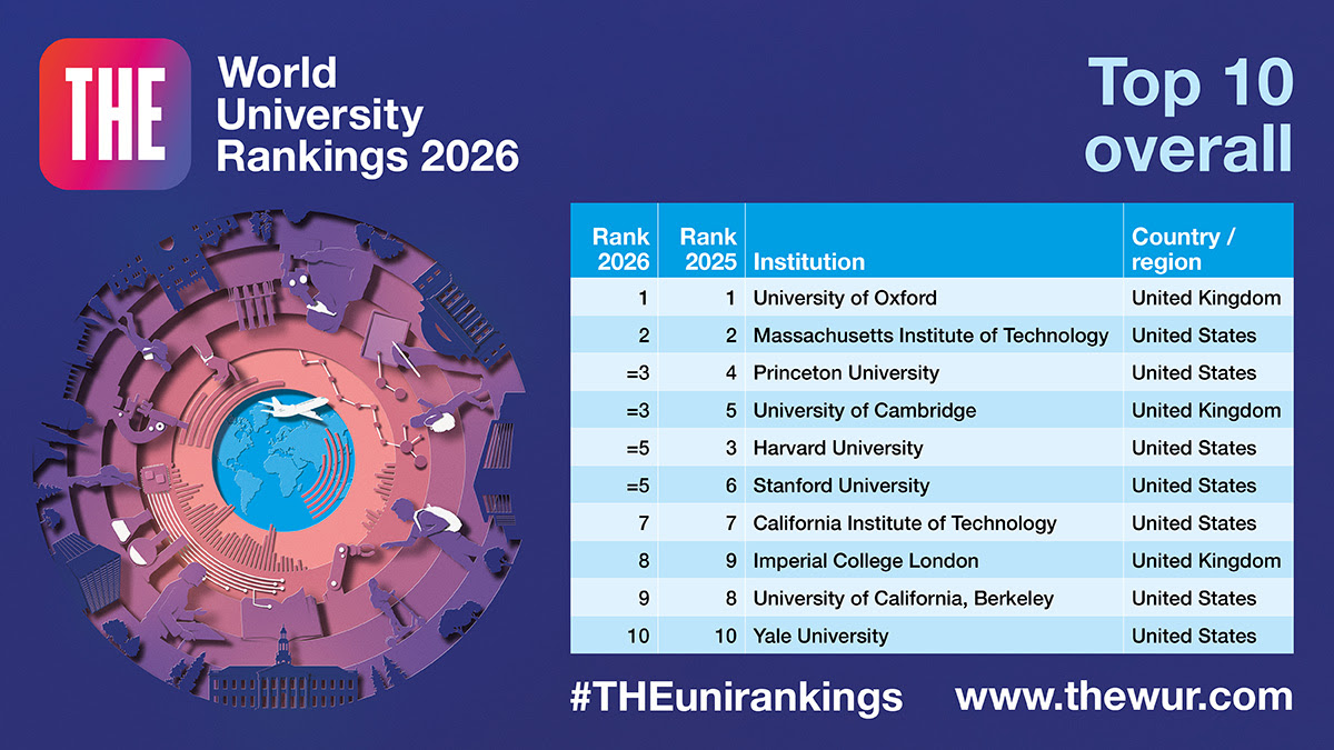 2026 University Ranking List; UI Dethrones Covenant University, Ranks 1st; Full List Here!